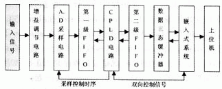 CPLD和嵌入式系統(tǒng)怎樣設(shè)計(jì)與實(shí)現(xiàn)高速數(shù)據(jù)采集系統(tǒng)？