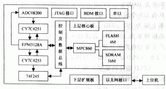 CPLD和嵌入式系統(tǒng)怎樣設(shè)計(jì)與實(shí)現(xiàn)高速數(shù)據(jù)采集系統(tǒng)？