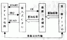 CPLD和嵌入式系統(tǒng)怎樣設(shè)計(jì)與實(shí)現(xiàn)高速數(shù)據(jù)采集系統(tǒng)？