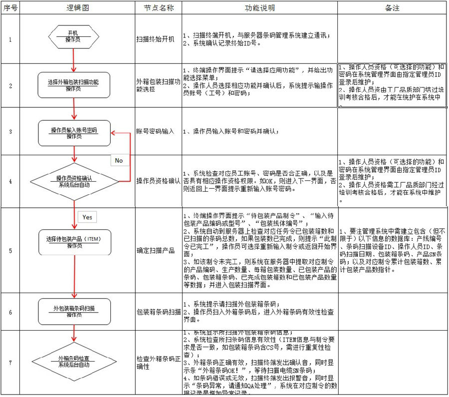 供應商錯混料改善方案,條碼包裝掃描系統