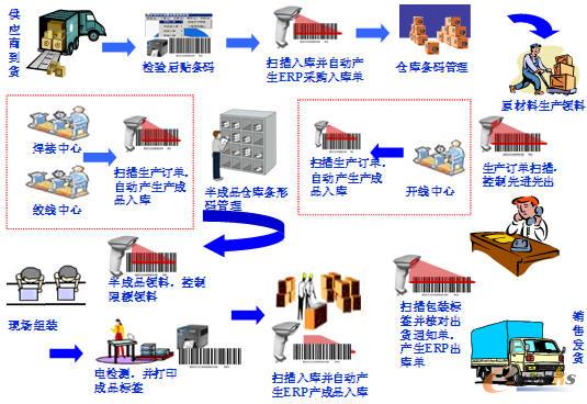 條碼與ERP整合在生產(chǎn)中的應(yīng)用【立象條碼】