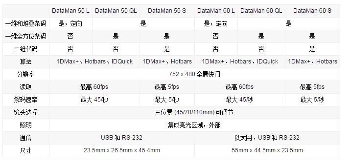 DataMan 50/60系列緊湊讀碼器